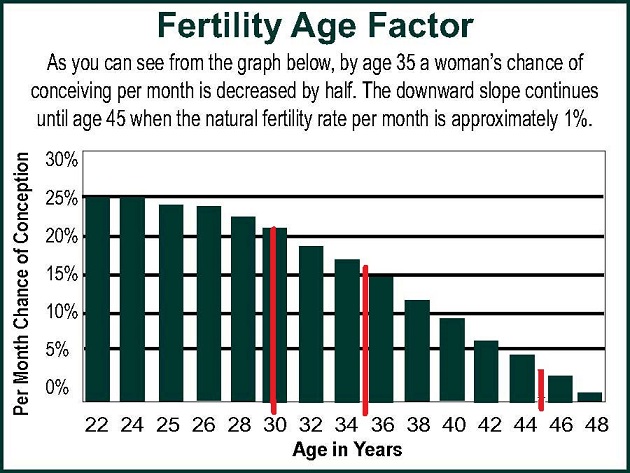 You Can Get Pregnant At 45 Heres How 4340