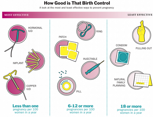 Different Types Birth Control